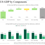 American Economy 2025 Delivers Powerful 4.3% Growth