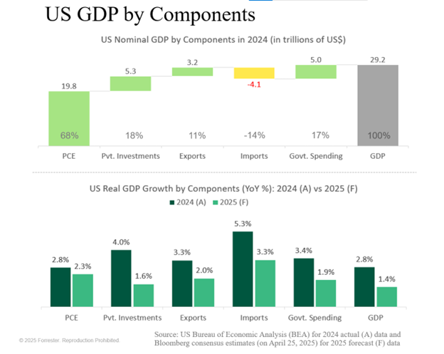 American Economy 2025 Delivers Powerful 4.3% Growth